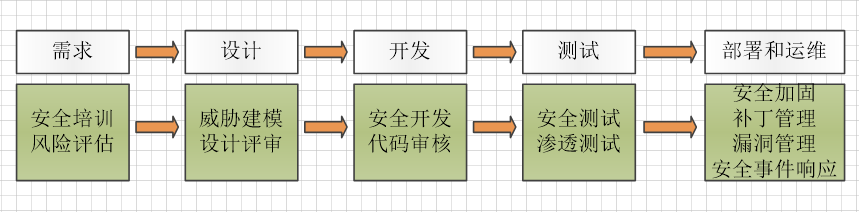 安全开发