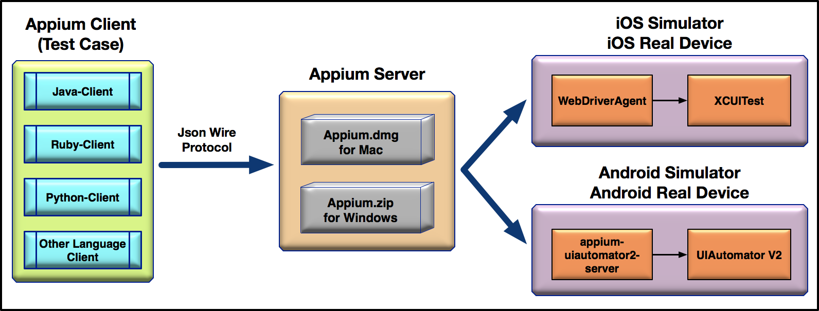 Appium